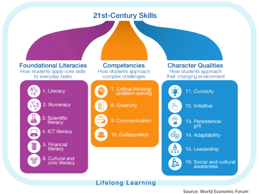 21st Century Skills: What does it mean to our school system?
